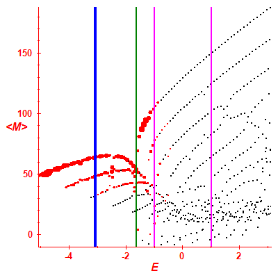 Peres lattice <M>